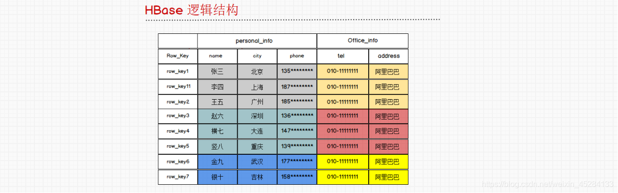 hbase查看region数目 hbase查看有几个region_hadoop_11