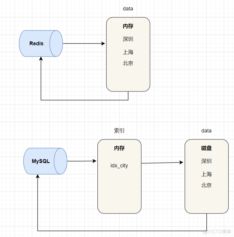 redis为何快 redis为什么存储速度快_redis_02