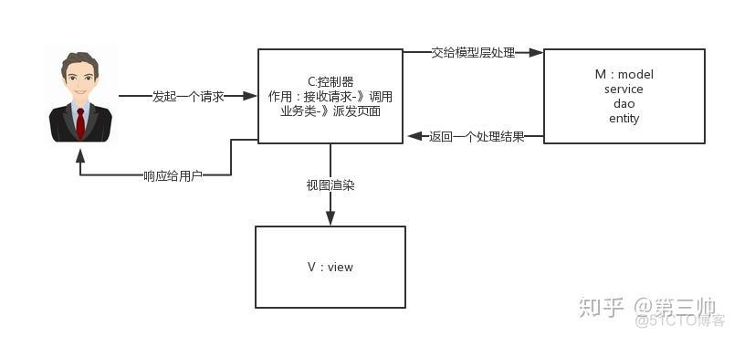 java springmvc原理 springmvc原理和实现机制_MVC