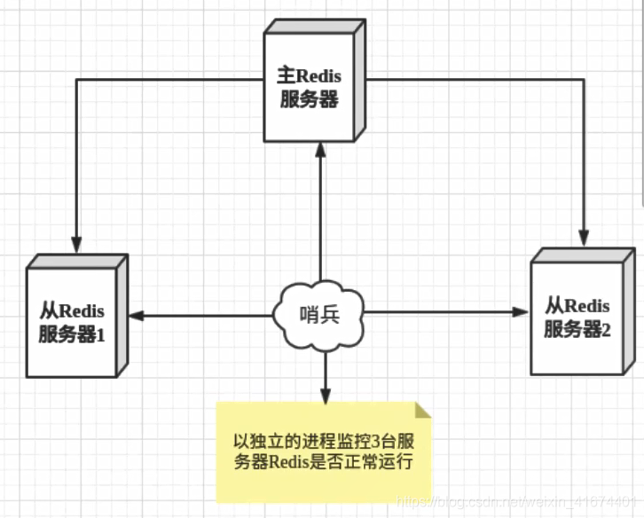 redis哨兵模式和集群模式 redis集群哨兵模式原理_redis哨兵模式和集群模式