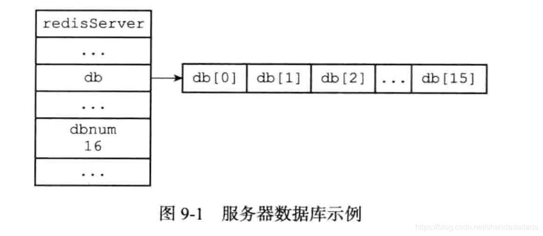 redis多db redis多db设计_数据库