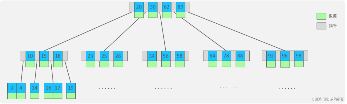 mysql索引的存储结构 mysql中的索引结构_数据结构_08