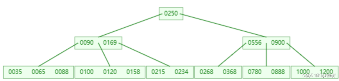 mysql索引的存储结构 mysql中的索引结构_数据库_10