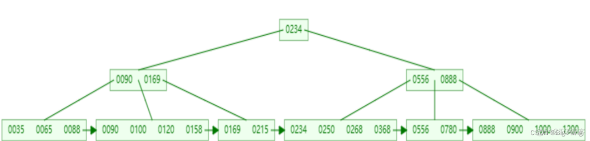 mysql索引的存储结构 mysql中的索引结构_mysql_12