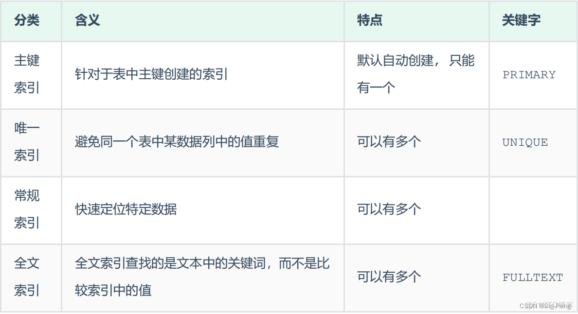 分类	含义	特点	关键字
主键索引	
针对于表中主键创建的索引	默认自动创建, 只能有一个	
PRIMARY
唯一索引	
避免同一个表中某数据列中的值重复	
可以有多个	
UNIQUE
常规索引	
快速定位特定数据	
可以有多个	
全文索引	全文索引查找的是文本中的关键词，而不是比较索引中的值	
可以有多个	
FULLTEXT