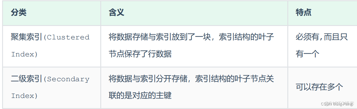 分类	含义	特点
聚集索引(Clustered Index)	将数据存储与索引放到了一块，索引结构的叶子节点保存了行数据	必须有,而且只有一个
二级索引(Secondary Index)	将数据与索引分开存储，索引结构的叶子节点关联的是对应的主键	
可以存在多个
