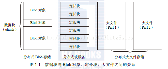 分布存储架构包括 分布式存储分为哪几类_关系数据库