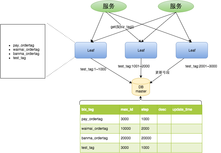 leaf-spine架构 leaf-segment_数据库