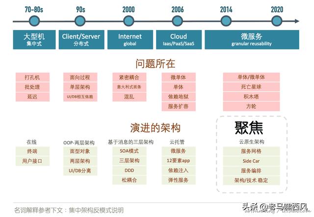 xen架构停止演进 架构演进图_spring_02