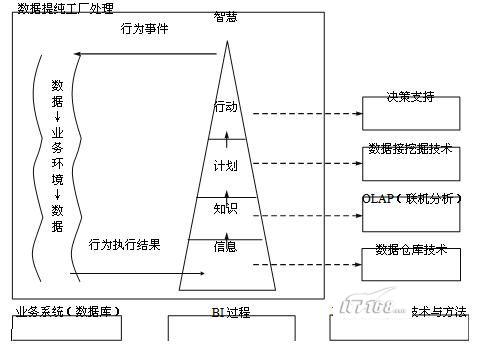 商务智能架构解读 商务智能基本架构_商业智能