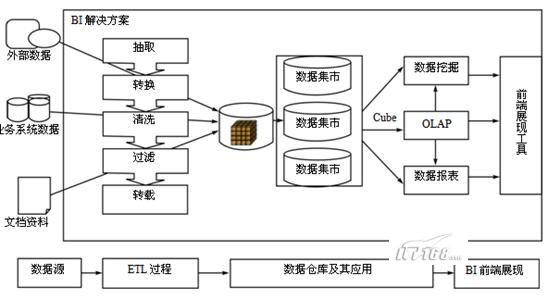 商务智能架构解读 商务智能基本架构_商业智能_02