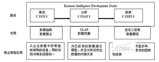 商务智能架构解读 商务智能基本架构_数据仓库_05