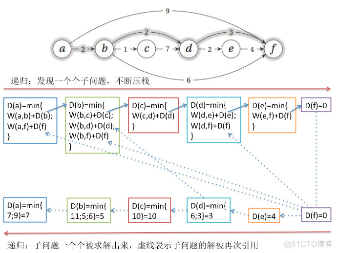 python 动态编程 python动态规划详解_python 动态编程_04