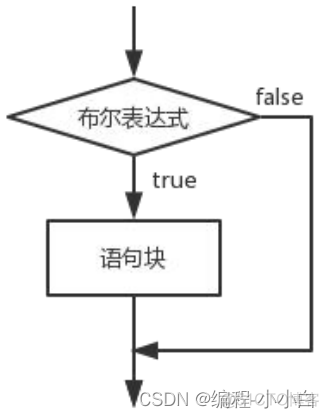 java控制类作用 java中的控制语句_开发语言