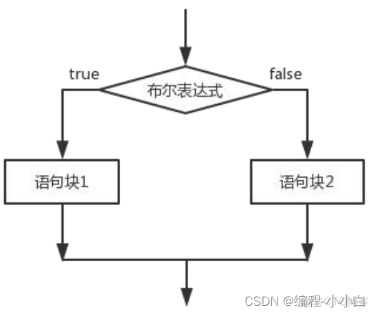 java控制类作用 java中的控制语句_开发语言_03