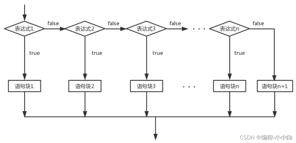 java控制类作用 java中的控制语句_学习_05