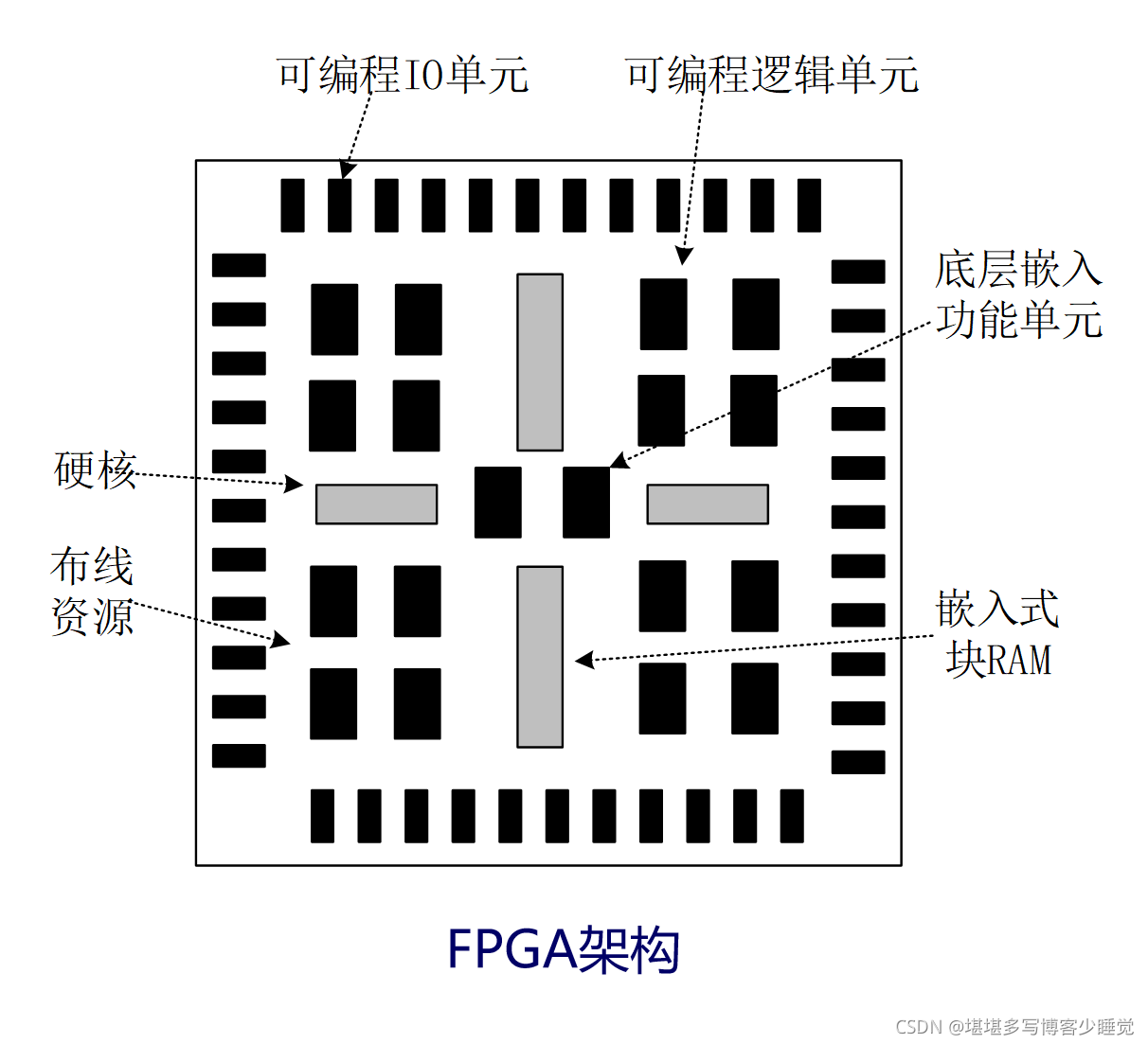 全可编程架构是什么 可编程面板是什么_功能模块_04