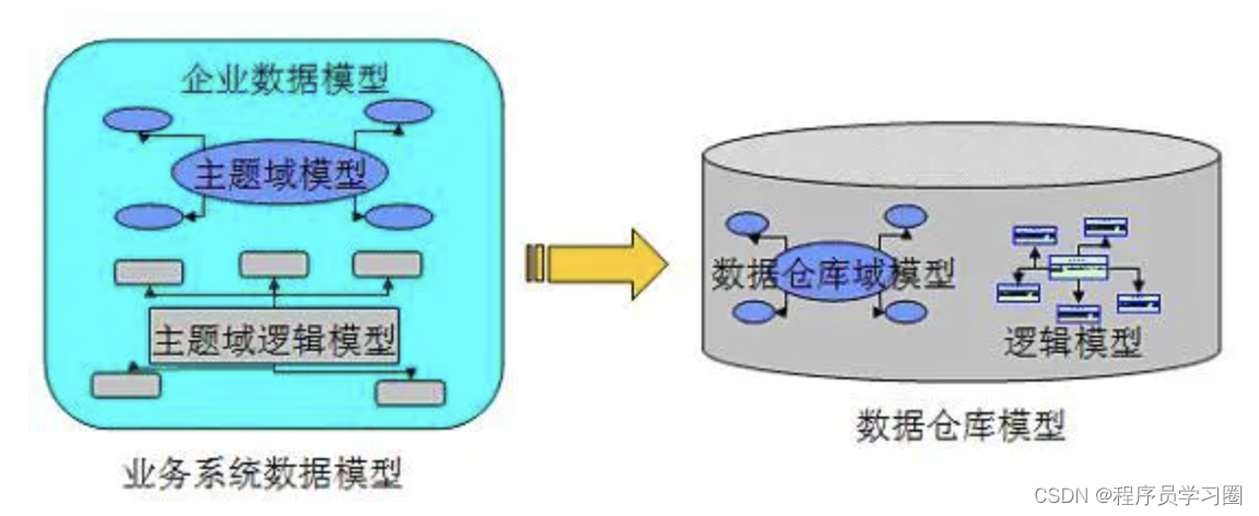 数据模型仓库架构图 数据仓库模型的种类_big data