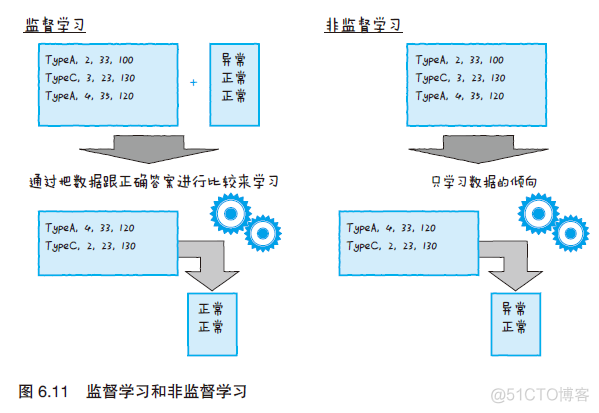 物联网架构数据流流向 什么是物联网数据分析_监督学习_10