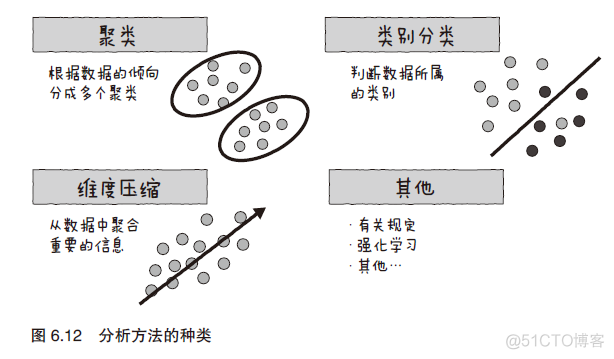 物联网架构数据流流向 什么是物联网数据分析_聚类_11