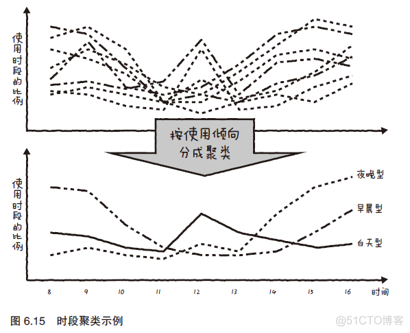 物联网架构数据流流向 什么是物联网数据分析_聚类_14