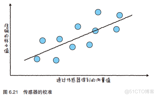 物联网架构数据流流向 什么是物联网数据分析_监督学习_21