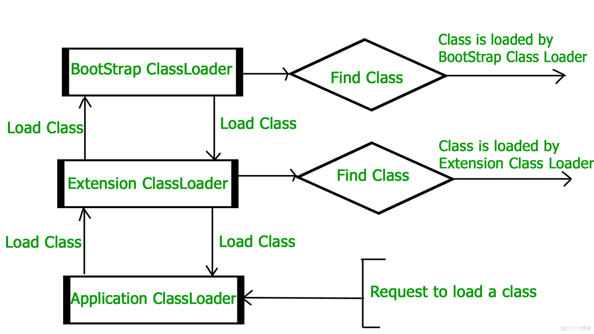 java虚拟机机制和原理 简述java虚拟机的工作原理_java_02