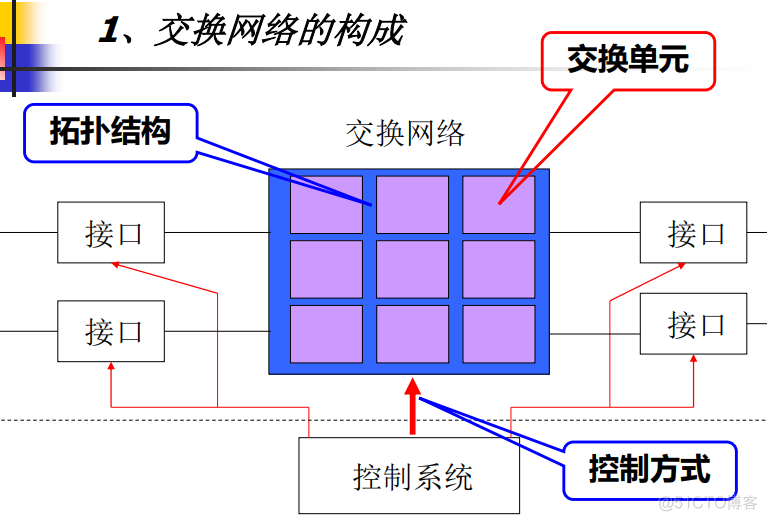 无阻塞交换架构是什么 严格无阻塞交换网络_复用_05