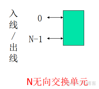 无阻塞交换架构是什么 严格无阻塞交换网络_时隙_08