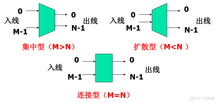 无阻塞交换架构是什么 严格无阻塞交换网络_交换网_10