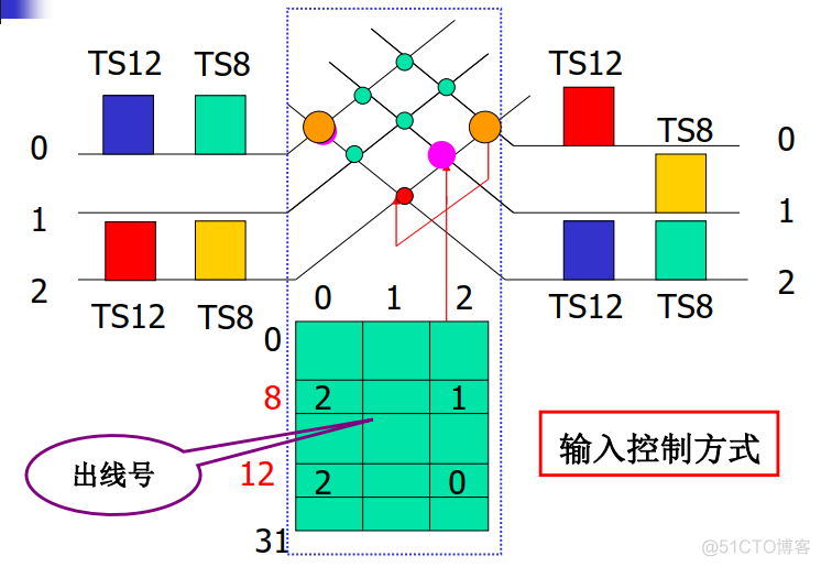 无阻塞交换架构是什么 严格无阻塞交换网络_无阻塞交换架构是什么_22