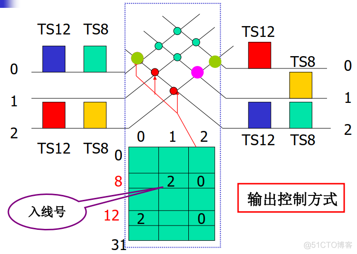 无阻塞交换架构是什么 严格无阻塞交换网络_交换网_23