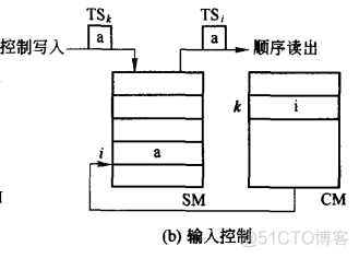 无阻塞交换架构是什么 严格无阻塞交换网络_无阻塞交换架构是什么_30