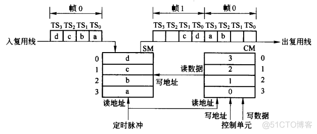 无阻塞交换架构是什么 严格无阻塞交换网络_交换网_32