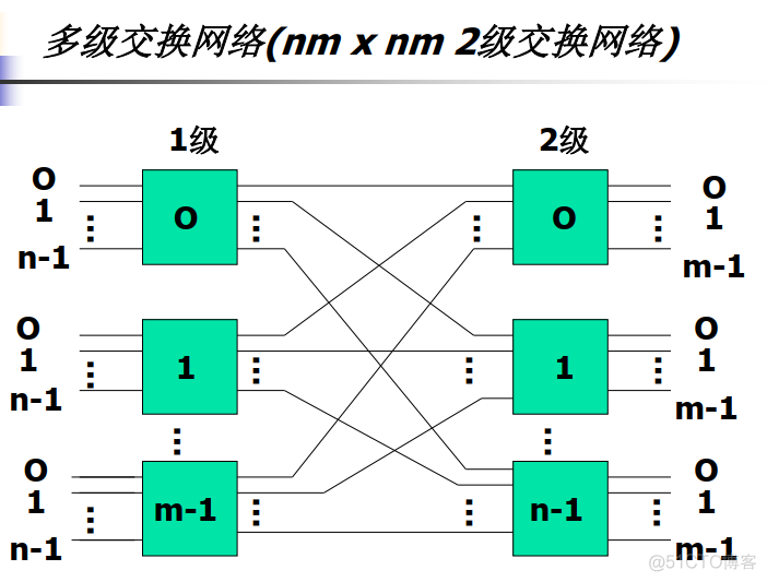 无阻塞交换架构是什么 严格无阻塞交换网络_交换网_35