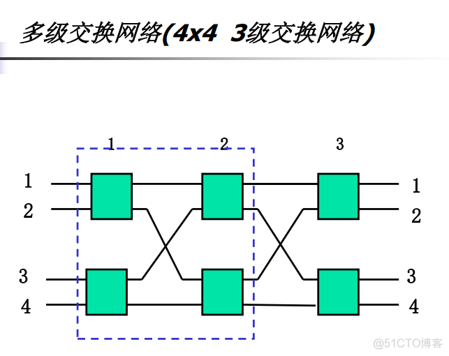 无阻塞交换架构是什么 严格无阻塞交换网络_复用_36