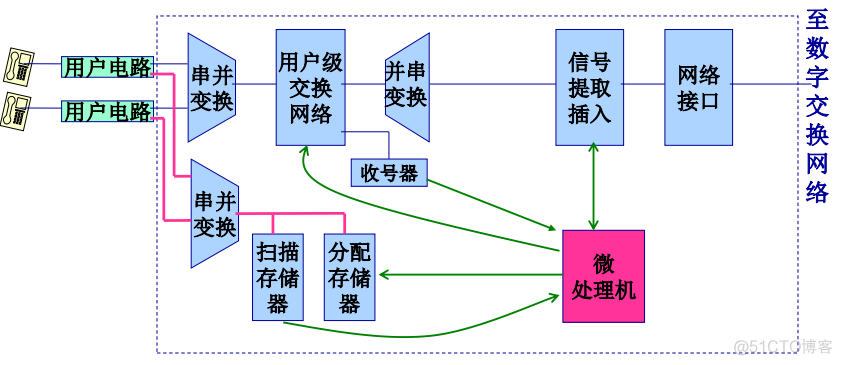 无阻塞交换架构是什么 严格无阻塞交换网络_复用_76