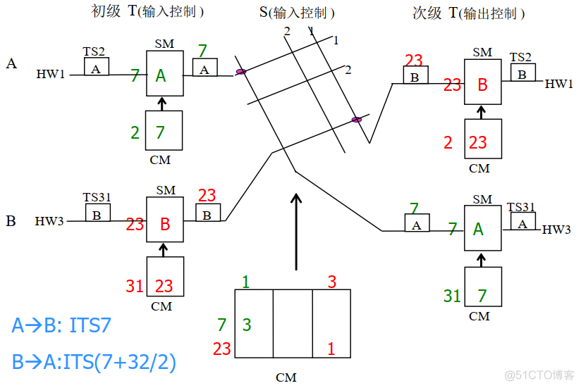 无阻塞交换架构是什么 严格无阻塞交换网络_交换网_79