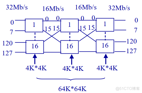 无阻塞交换架构是什么 严格无阻塞交换网络_时隙_80