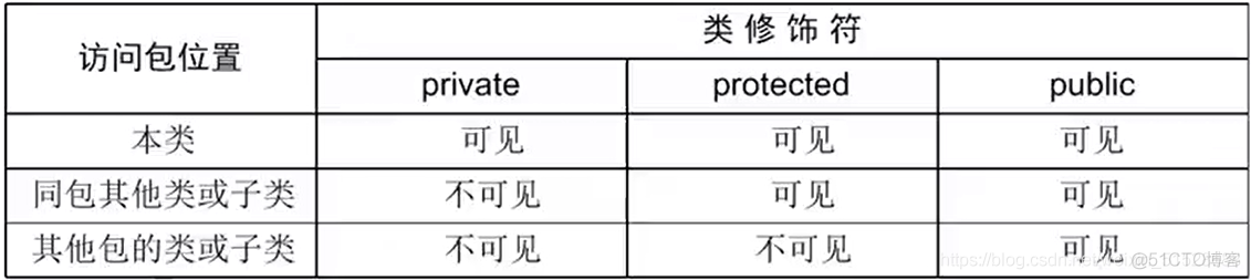 java类和对象区别 java中类与对象的区别_成员变量