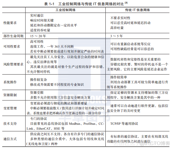 工控网络架构是什么 工控网络和普通网络_工业控制_04