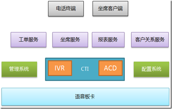 客服中心体系架构设计 客服中心布局_管理系统