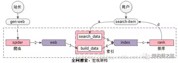 搜索引擎的架构图 搜索引擎体系结构_搜索引擎