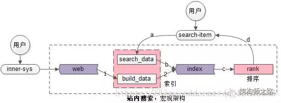 搜索引擎的架构图 搜索引擎体系结构_搜索引擎_02