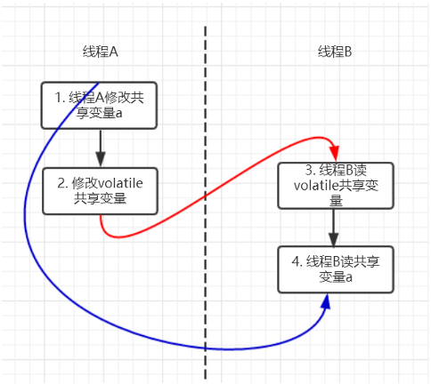 java高并发编程指南 java高并发编程详解怎么样_重排序_07