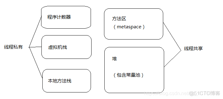 java磁盘空间不足 java内存空间_内存空间