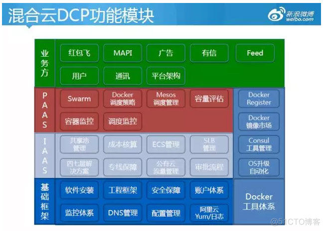 混合架构超算 混合云架构设计实践_新浪微博_07