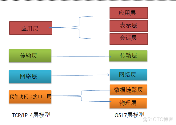 基础网络架构师 网络基础架构知识_操作系统