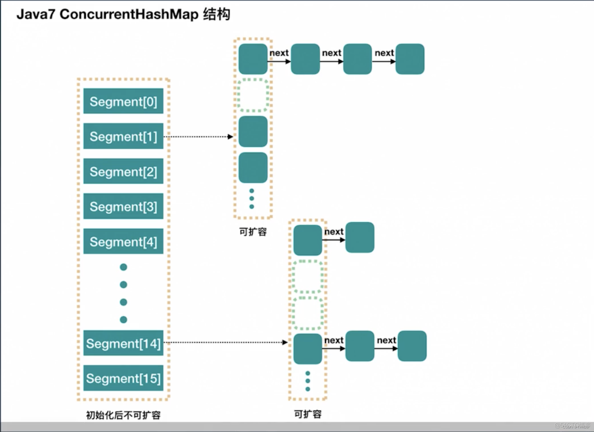 java arraylist线程安全 arraylist线程安全类_数据_05