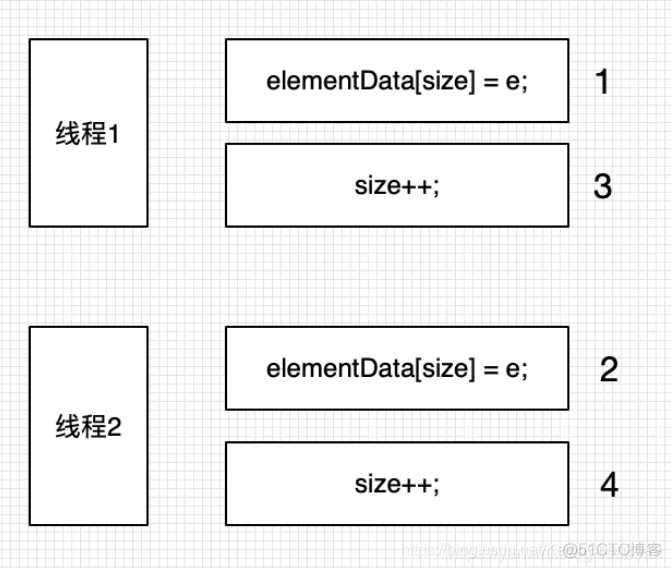 java arraylist线程不安全 arraylist线程安全问题_线程安全_02